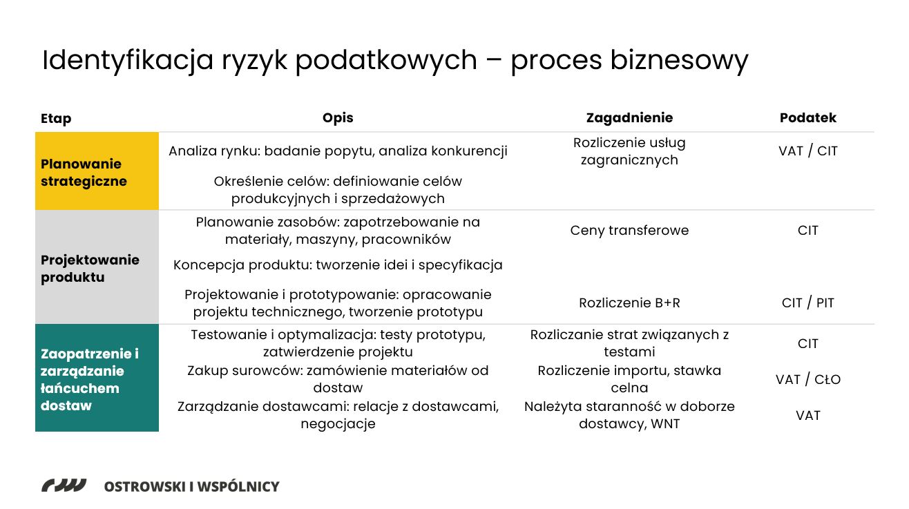 identyfikacja ryzyk podatkowych; matryca ryzyk podatkowych