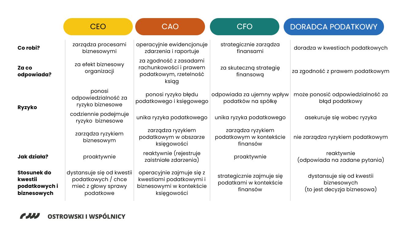 odpowiedzialność podatkowa w firmie