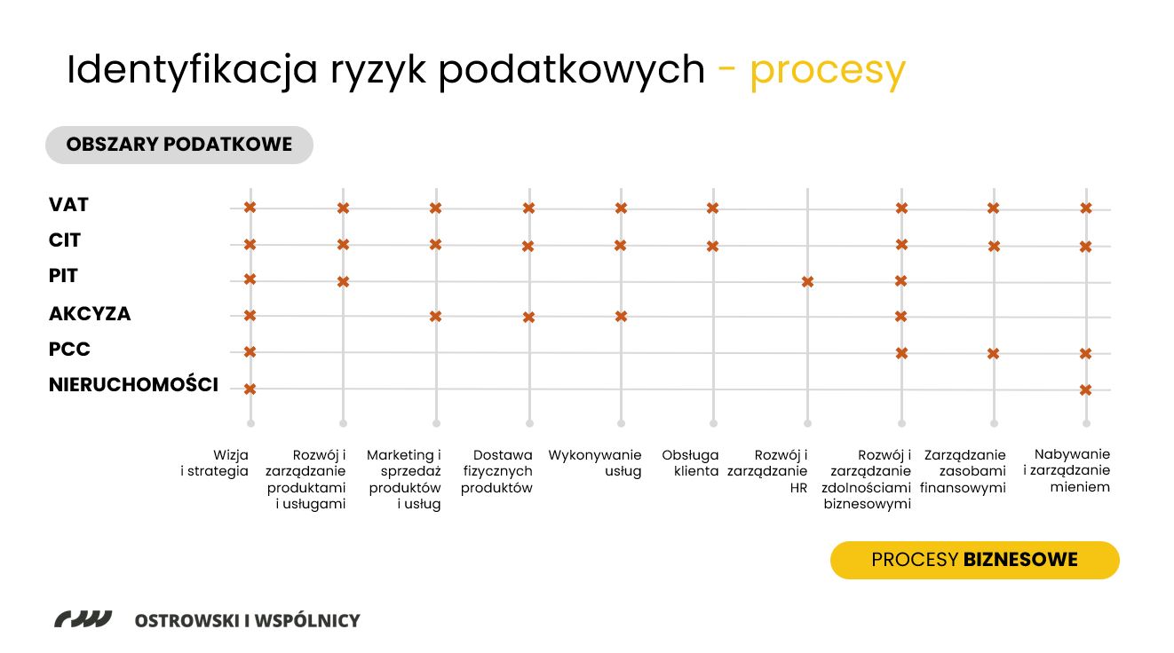 identyfikacja ryzyk podatkowych - procesy